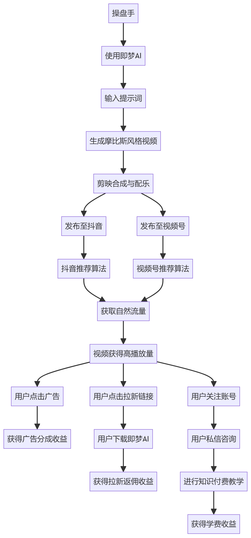 核心商业逻辑拆解
